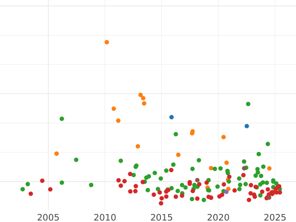 Gráfico de ventas en subastas Tálero 1808 - valor de la moneda de plata - Baviera, Maximilian I