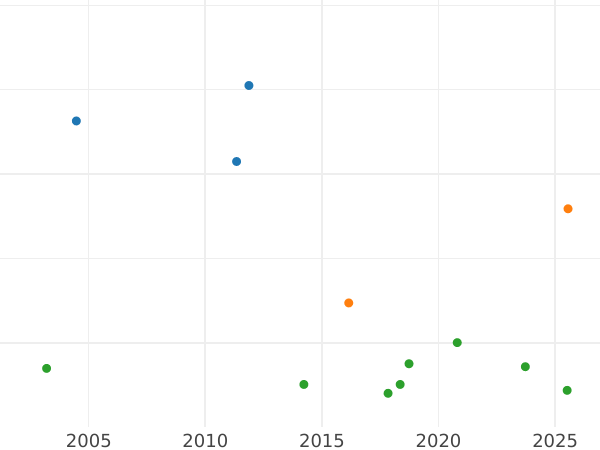 Gráfico de ventas en subastas Tálero 1809 "Tipo 1807-1825" - valor de la moneda de plata - Baviera, Maximilian I