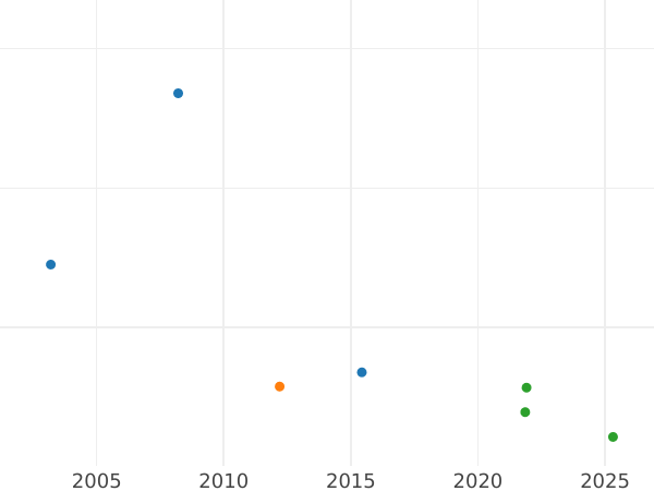 Auktionsverkaufs-Diagramm Taler 1810 "Typ 1807-1825" - Silbermünze Wert - Bayern, Maximilian I