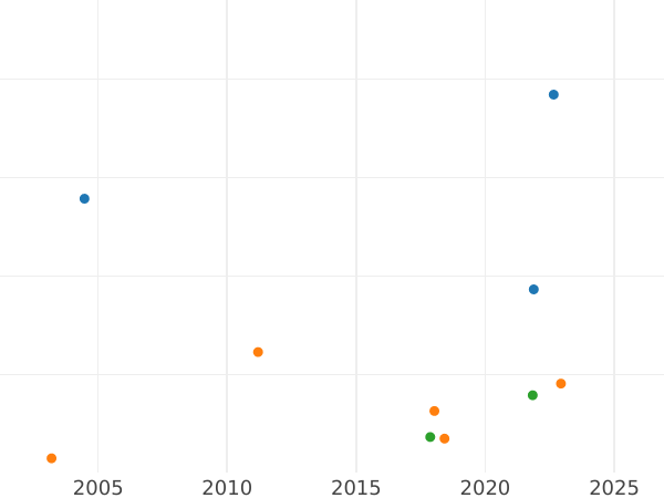 Auction sales chart Thaler 1811 "Type 1807-1825" - Silver Coin Value - Bavaria, Maximilian I
