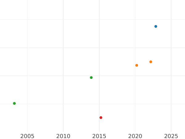 Auktionsverkaufs-Diagramm Taler 1812 "Typ 1807-1825" - Silbermünze Wert - Bayern, Maximilian I