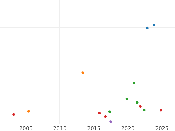 Auktionsverkaufs-Diagramm Taler 1813 "Typ 1807-1825" - Silbermünze Wert - Bayern, Maximilian I