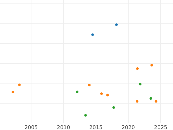 Auction sales chart Thaler 1814 "Type 1807-1825" - Silver Coin Value - Bavaria, Maximilian I