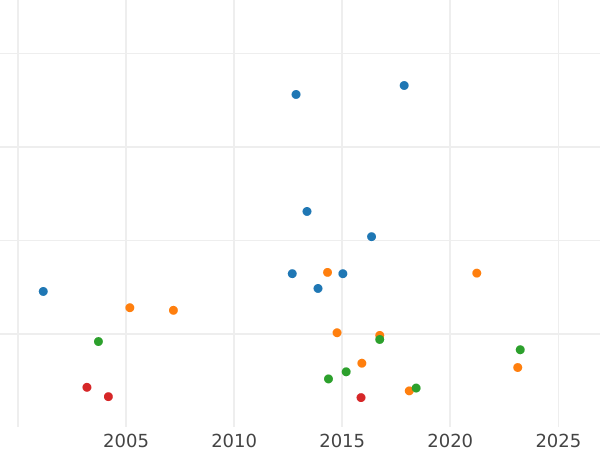 Auction sales chart Thaler 1816 "Type 1807-1825" - Silver Coin Value - Bavaria, Maximilian I