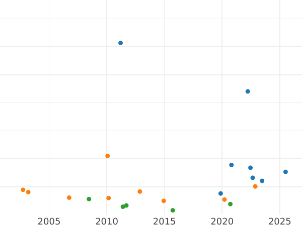 Auktionsverkaufs-Diagramm Taler 1817 "Typ 1807-1825" - Silbermünze Wert - Bayern, Maximilian I