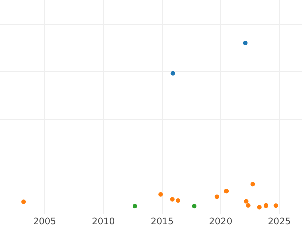 Auktionsverkaufs-Diagramm Taler 1818 "Typ 1807-1825" - Silbermünze Wert - Bayern, Maximilian I
