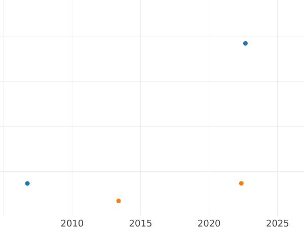 Auction sales chart Thaler 1819 "Type 1807-1825" - Silver Coin Value - Bavaria, Maximilian I