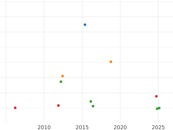 Auktionsverkaufs-Diagramm Taler 1820 "Typ 1807-1825" - Silbermünze Wert - Bayern, Maximilian I