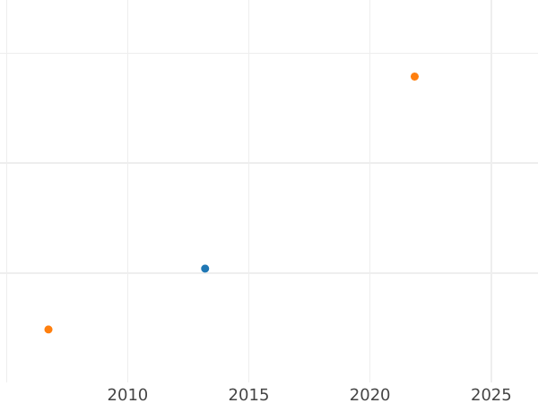 Auktionsverkaufs-Diagramm Taler 1821 "Typ 1807-1825" - Silbermünze Wert - Bayern, Maximilian I