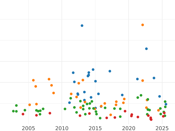 Auktionsverkaufs-Diagramm Taler 1822 "Typ 1807-1825" - Silbermünze Wert - Bayern, Maximilian I