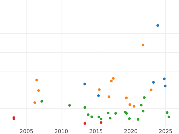 График аукционных продаж Талер 1824 года "Тип 1807-1825" - цена серебряной монеты - Бавария, Максимилиан I