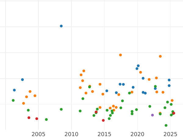 Auktionsverkaufs-Diagramm Taler 1825 "Typ 1807-1825" - Silbermünze Wert - Bayern, Maximilian I