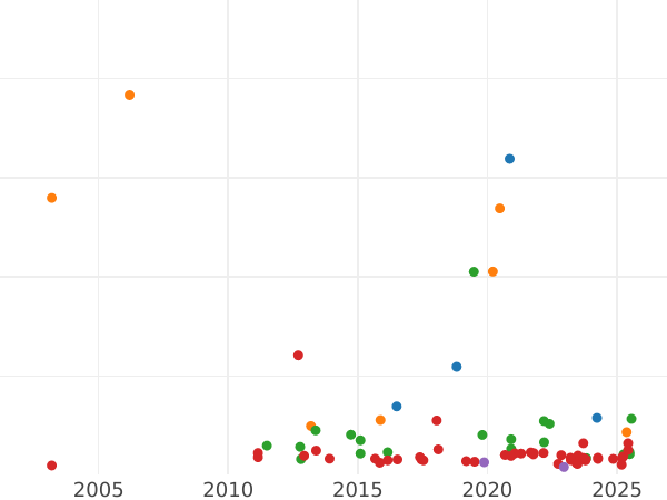 Auktionsverkaufs-Diagramm Taler 1809 "Typ 1809-1825" - Silbermünze Wert - Bayern, Maximilian I