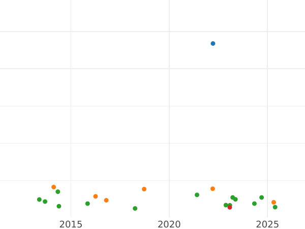 Auktionsverkaufs-Diagramm Taler 1810 "Typ 1809-1825" - Silbermünze Wert - Bayern, Maximilian I