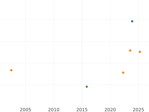 Auction sales chart Thaler 1811 "Type 1809-1825" - Silver Coin Value - Bavaria, Maximilian I