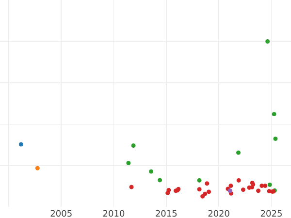 Auction sales chart Thaler 1812 "Type 1809-1825" - Silver Coin Value - Bavaria, Maximilian I