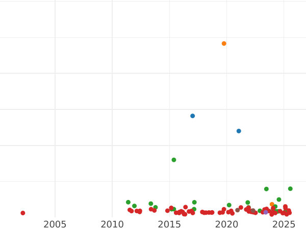 График аукционных продаж Талер 1814 года "Тип 1809-1825" - цена серебряной монеты - Бавария, Максимилиан I