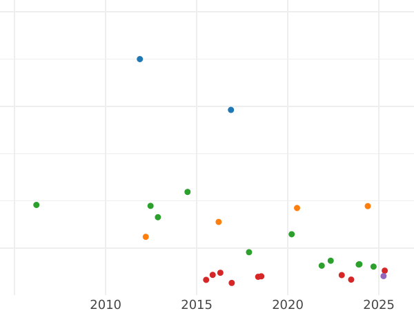 Auktionsverkaufs-Diagramm Taler 1818 "Typ 1809-1825" - Silbermünze Wert - Bayern, Maximilian I