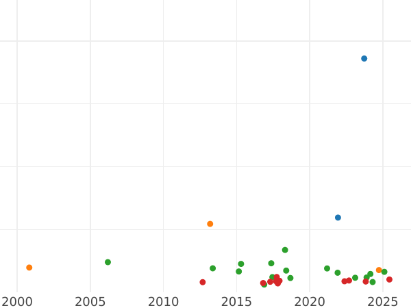 Auktionsverkaufs-Diagramm Taler 1819 "Typ 1809-1825" - Silbermünze Wert - Bayern, Maximilian I
