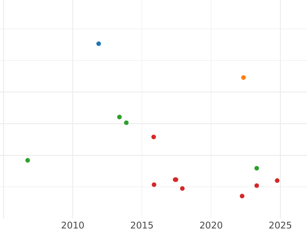 Auction sales chart Thaler 1820 "Type 1809-1825" - Silver Coin Value - Bavaria, Maximilian I