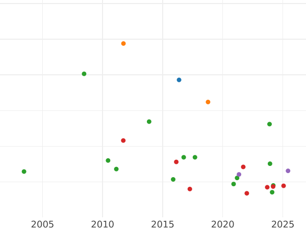 График аукционных продаж Талер 1821 года "Тип 1809-1825" - цена серебряной монеты - Бавария, Максимилиан I