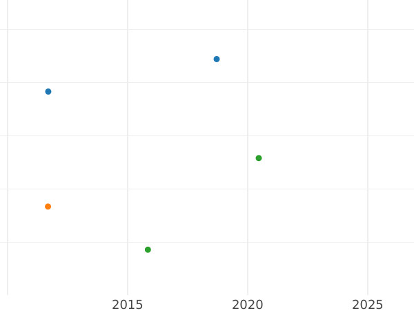 Auktionsverkaufs-Diagramm Taler 1822 "Typ 1809-1825" - Silbermünze Wert - Bayern, Maximilian I