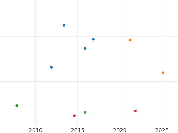 Auktionsverkaufs-Diagramm Taler 1824 "Typ 1809-1825" - Silbermünze Wert - Bayern, Maximilian I
