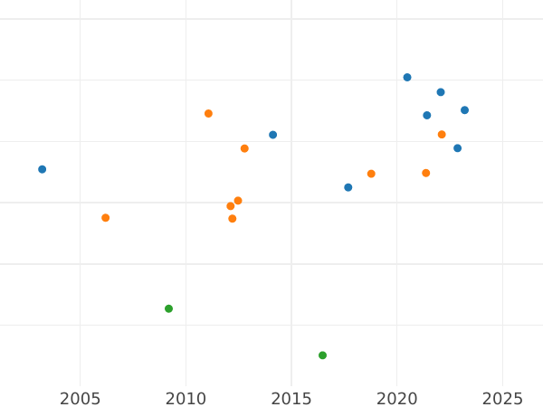 Auktionsverkaufs-Diagramm Dukat 1806 - Goldmünze Wert - Bayern, Maximilian I