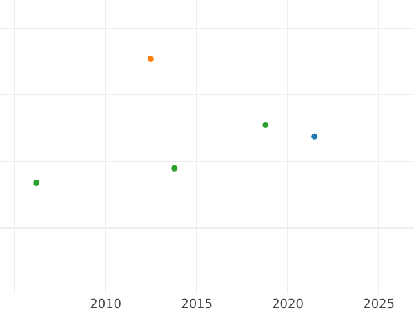 Auction sales chart Ducat 1807 - Gold Coin Value - Bavaria, Maximilian I