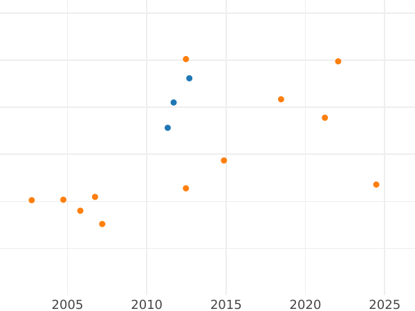 Gráfico de ventas en subastas Ducado 1808 - valor de la moneda de oro - Baviera, Maximilian I