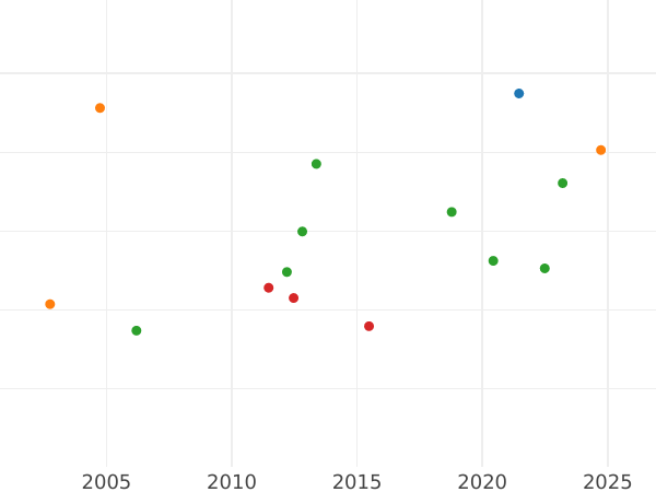Auction sales chart Ducat 1809 - Gold Coin Value - Bavaria, Maximilian I