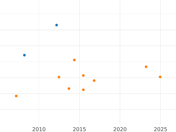 Auction sales chart Ducat 1810 - Gold Coin Value - Bavaria, Maximilian I