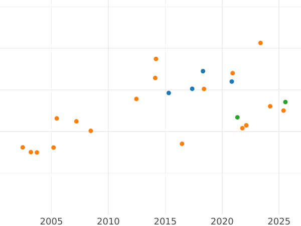 Auktionsverkaufs-Diagramm Dukat 1812 - Goldmünze Wert - Bayern, Maximilian I