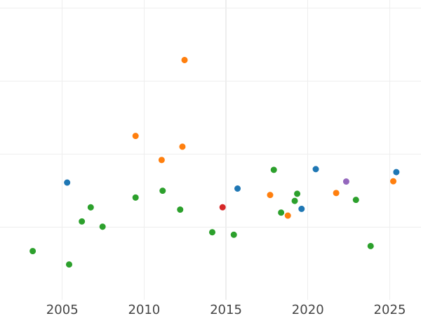 Auction sales chart Ducat 1813 - Gold Coin Value - Bavaria, Maximilian I