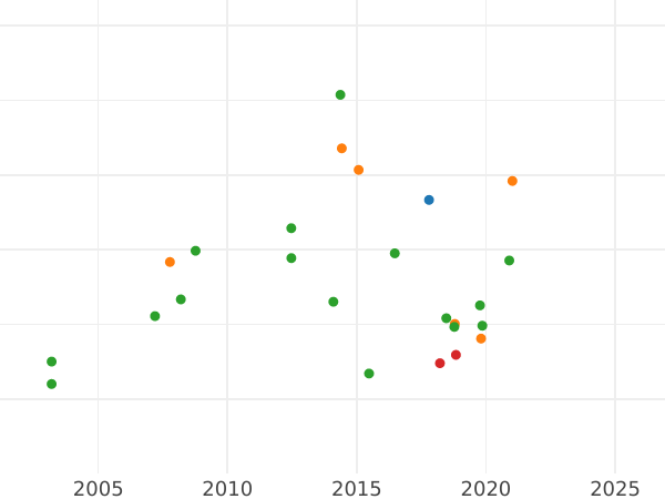 Auktionsverkaufs-Diagramm Dukat 1814 - Goldmünze Wert - Bayern, Maximilian I