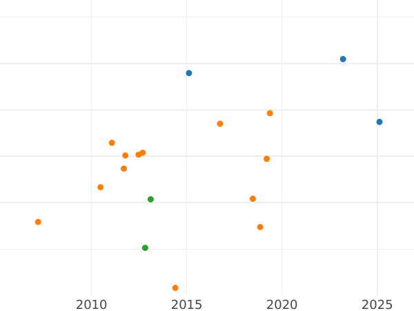 Auction sales chart Ducat 1815 - Gold Coin Value - Bavaria, Maximilian I