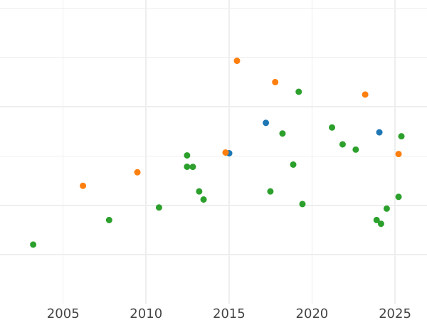 Auktionsverkaufs-Diagramm Dukat 1816 - Goldmünze Wert - Bayern, Maximilian I