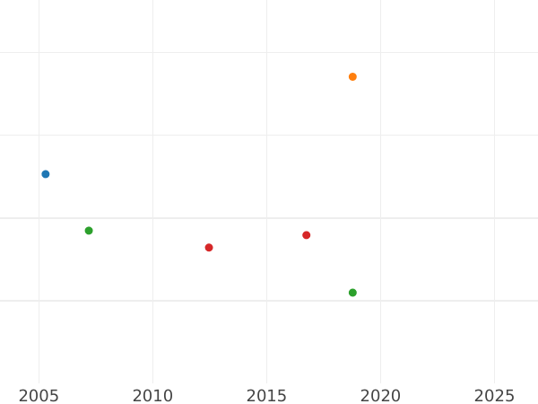 Auction sales chart Ducat 1819 - Gold Coin Value - Bavaria, Maximilian I