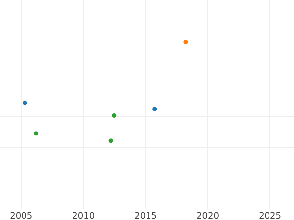 Auction sales chart Ducat 1820 - Gold Coin Value - Bavaria, Maximilian I