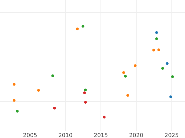 Auktionsverkaufs-Diagramm Dukat 1821 "Typ 1807-1825" - Goldmünze Wert - Bayern, Maximilian I