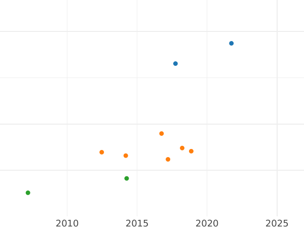 Auction sales chart Ducat 1822 - Gold Coin Value - Bavaria, Maximilian I