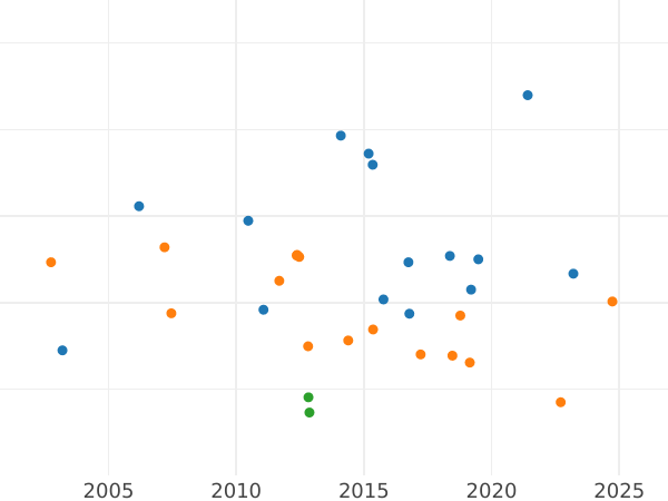 Auktionsverkaufs-Diagramm Dukat 1823 - Goldmünze Wert - Bayern, Maximilian I