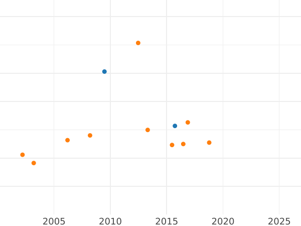 Auction sales chart Ducat 1824 - Gold Coin Value - Bavaria, Maximilian I