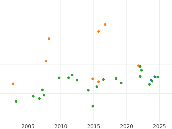 Auktionsverkaufs-Diagramm Dukat 1825 - Goldmünze Wert - Bayern, Maximilian I