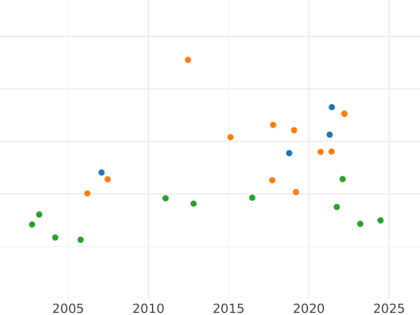 Auktionsverkaufs-Diagramm Dukat 1821 - Goldmünze Wert - Bayern, Maximilian I