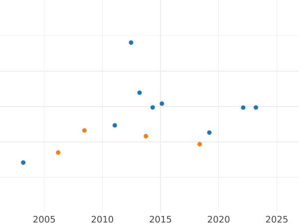 Auction sales chart Ducat 1821 - Gold Coin Value - Bavaria, Maximilian I