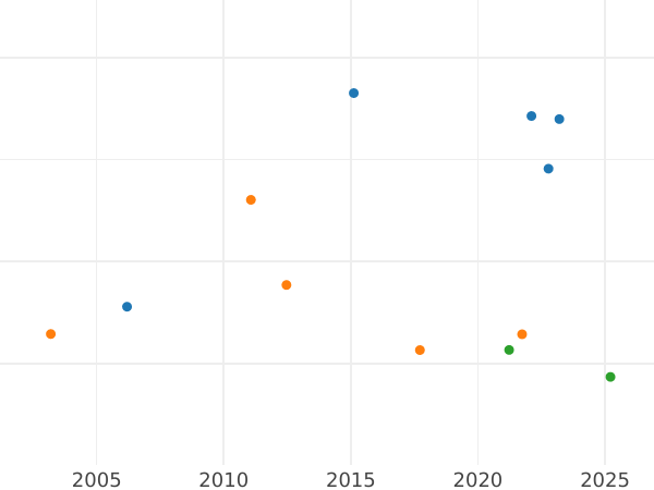 Auktionsverkaufs-Diagramm Dukat 1821 - Goldmünze Wert - Bayern, Maximilian I