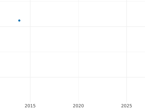 Auktionsverkaufs-Diagramm Heller 1831 - Münze Wert - Bayern, Ludwig I