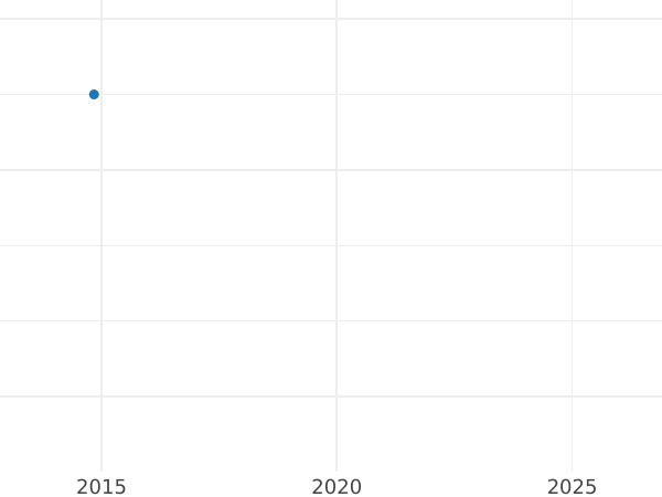 Auktionsverkaufs-Diagramm Heller 1832 - Münze Wert - Bayern, Ludwig I