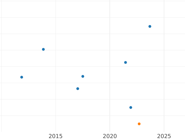 Auktionsverkaufs-Diagramm Heller 1839 - Münze Wert - Bayern, Ludwig I